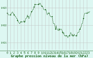 Courbe de la pression atmosphrique pour Lagarrigue (81)