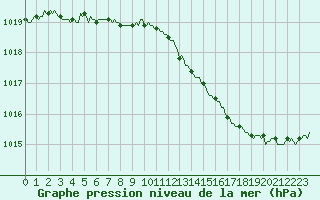 Courbe de la pression atmosphrique pour Jarnages (23)