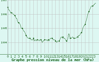 Courbe de la pression atmosphrique pour Hd-Bazouges (35)