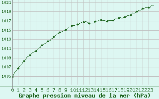 Courbe de la pression atmosphrique pour Renwez (08)