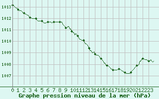 Courbe de la pression atmosphrique pour Lans-en-Vercors (38)