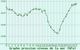 Courbe de la pression atmosphrique pour Gruissan (11)