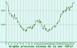 Courbe de la pression atmosphrique pour Mirebeau (86)