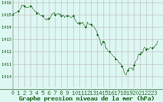 Courbe de la pression atmosphrique pour Thorrenc (07)