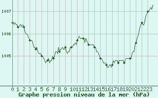 Courbe de la pression atmosphrique pour Pertuis - Le Farigoulier (84)