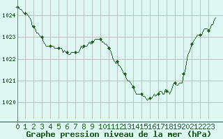 Courbe de la pression atmosphrique pour Thorrenc (07)