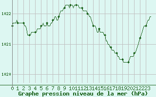 Courbe de la pression atmosphrique pour Vliermaal-Kortessem (Be)