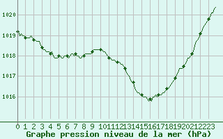 Courbe de la pression atmosphrique pour Narbonne-Ouest (11)