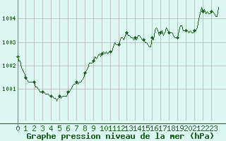 Courbe de la pression atmosphrique pour Lobbes (Be)