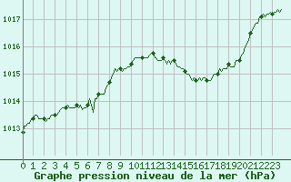 Courbe de la pression atmosphrique pour Haegen (67)
