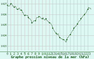 Courbe de la pression atmosphrique pour Moyen (Be)