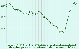 Courbe de la pression atmosphrique pour Courcouronnes (91)