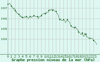 Courbe de la pression atmosphrique pour Saint-Mdard-d