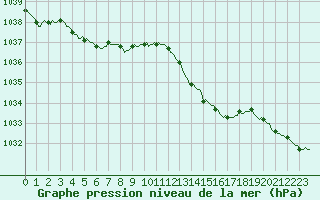 Courbe de la pression atmosphrique pour Le Perreux-sur-Marne (94)