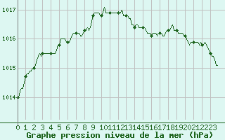 Courbe de la pression atmosphrique pour Lobbes (Be)