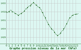 Courbe de la pression atmosphrique pour La Beaume (05)