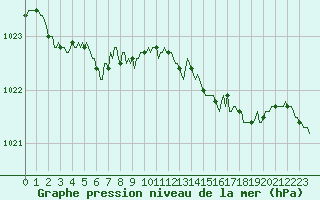 Courbe de la pression atmosphrique pour Caix (80)