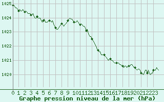 Courbe de la pression atmosphrique pour Vias (34)