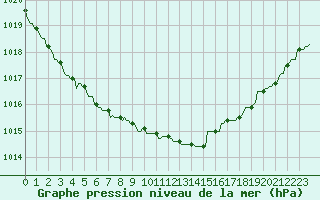 Courbe de la pression atmosphrique pour Gros-Rderching (57)