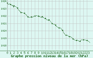 Courbe de la pression atmosphrique pour Asnelles (14)