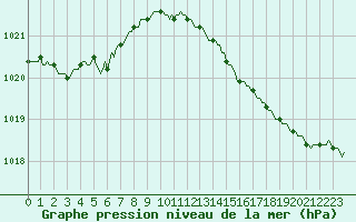 Courbe de la pression atmosphrique pour Izegem (Be)