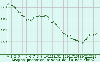 Courbe de la pression atmosphrique pour Plussin (42)