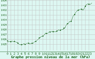 Courbe de la pression atmosphrique pour Petiville (76)