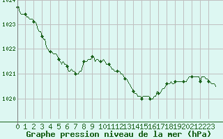 Courbe de la pression atmosphrique pour Nris-les-Bains (03)