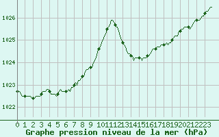 Courbe de la pression atmosphrique pour Saint-Philbert-de-Grand-Lieu (44)