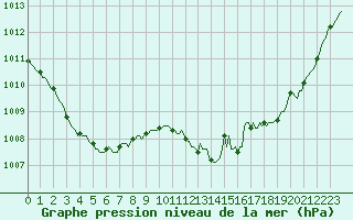 Courbe de la pression atmosphrique pour Courcouronnes (91)