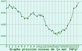Courbe de la pression atmosphrique pour Champtercier (04)