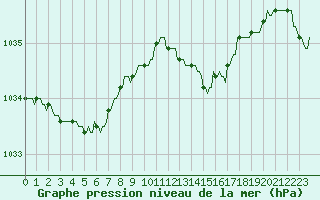 Courbe de la pression atmosphrique pour Gros-Rderching (57)