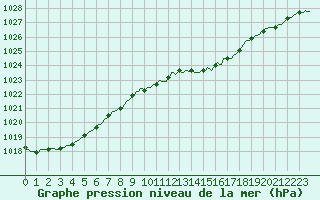 Courbe de la pression atmosphrique pour Baraque Fraiture (Be)