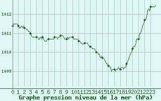 Courbe de la pression atmosphrique pour Eu (76)