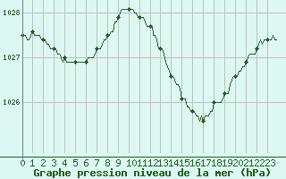 Courbe de la pression atmosphrique pour Haegen (67)