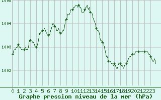 Courbe de la pression atmosphrique pour Montredon des Corbires (11)