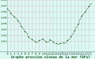 Courbe de la pression atmosphrique pour Variscourt (02)