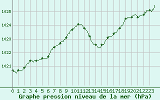 Courbe de la pression atmosphrique pour Anse (69)