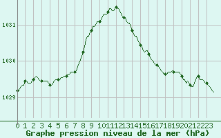 Courbe de la pression atmosphrique pour Silly (Be)