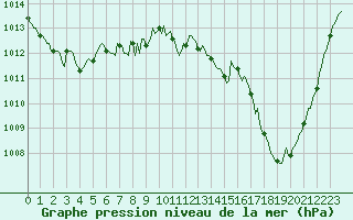 Courbe de la pression atmosphrique pour Saint-Paul-des-Landes (15)