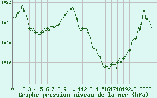 Courbe de la pression atmosphrique pour Saint-Martin-de-Londres (34)