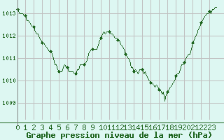 Courbe de la pression atmosphrique pour Sant Quint - La Boria (Esp)