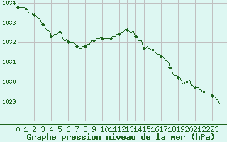 Courbe de la pression atmosphrique pour Pont-l