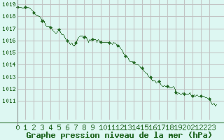 Courbe de la pression atmosphrique pour Bourg-en-Bresse (01)