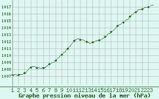 Courbe de la pression atmosphrique pour Ciudad Real (Esp)