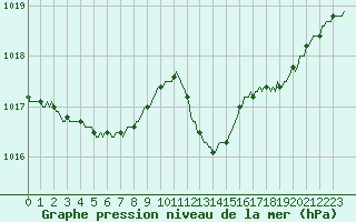 Courbe de la pression atmosphrique pour Sainte-Ouenne (79)