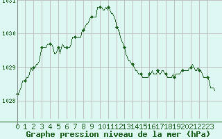 Courbe de la pression atmosphrique pour Luc-sur-Orbieu (11)