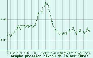 Courbe de la pression atmosphrique pour Eu (76)