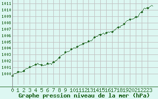 Courbe de la pression atmosphrique pour Thoiras (30)