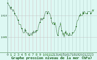 Courbe de la pression atmosphrique pour Bouligny (55)